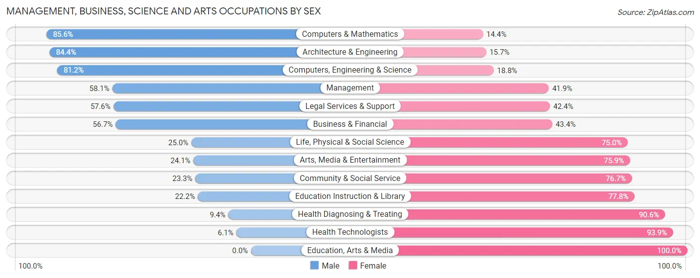 Management, Business, Science and Arts Occupations by Sex in Zip Code 60491