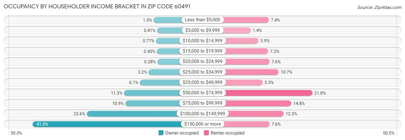Occupancy by Householder Income Bracket in Zip Code 60491