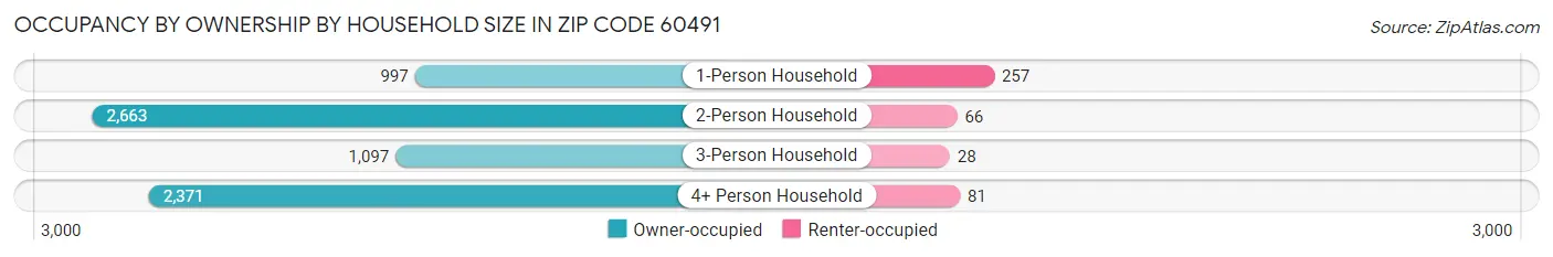 Occupancy by Ownership by Household Size in Zip Code 60491