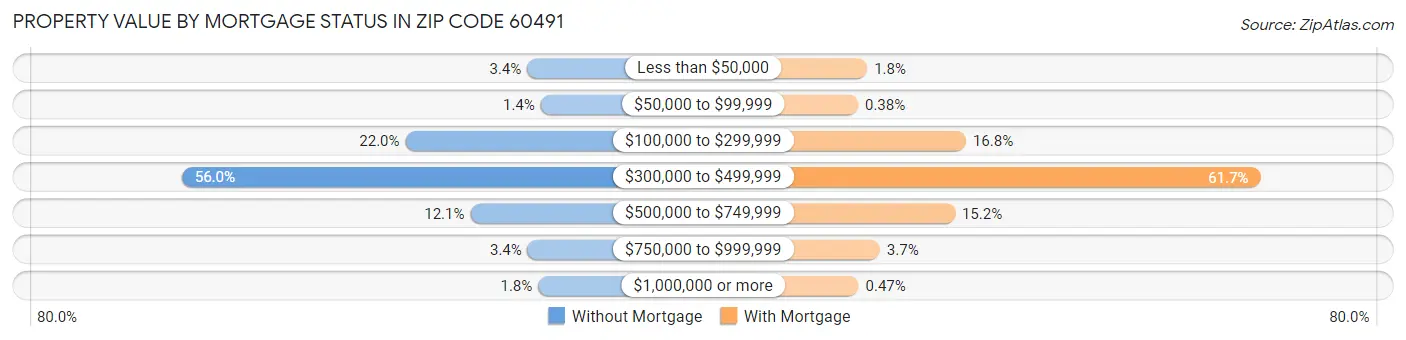 Property Value by Mortgage Status in Zip Code 60491