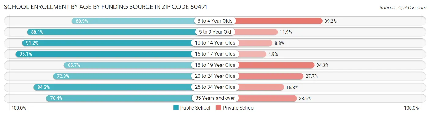 School Enrollment by Age by Funding Source in Zip Code 60491