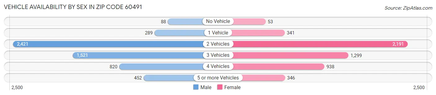Vehicle Availability by Sex in Zip Code 60491