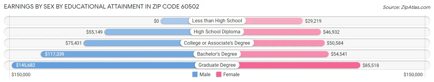 Earnings by Sex by Educational Attainment in Zip Code 60502