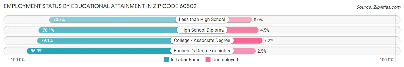 Employment Status by Educational Attainment in Zip Code 60502