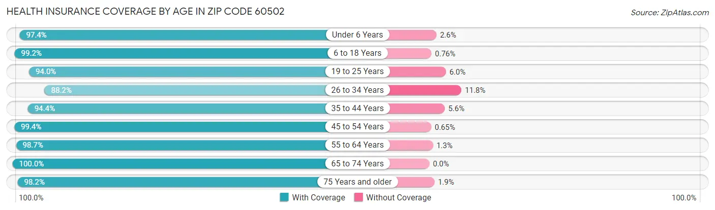 Health Insurance Coverage by Age in Zip Code 60502