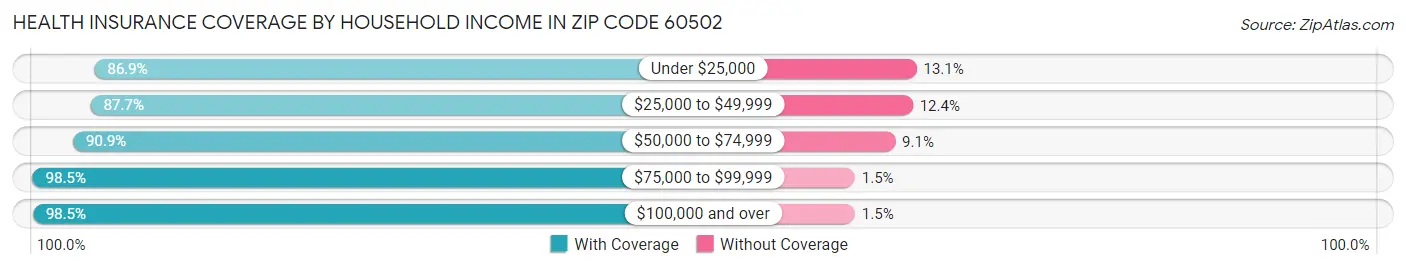 Health Insurance Coverage by Household Income in Zip Code 60502