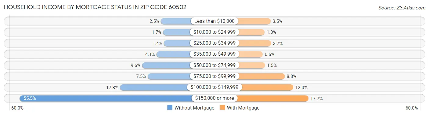 Household Income by Mortgage Status in Zip Code 60502