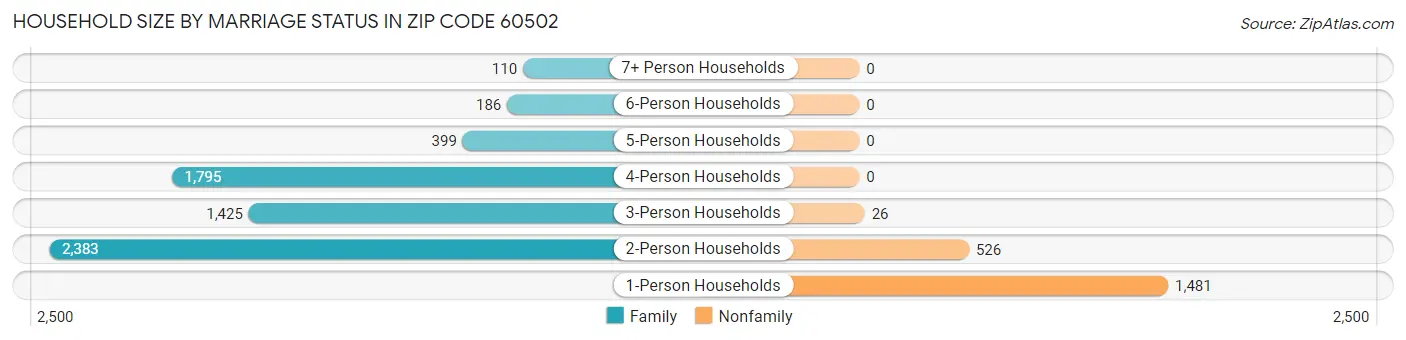 Household Size by Marriage Status in Zip Code 60502