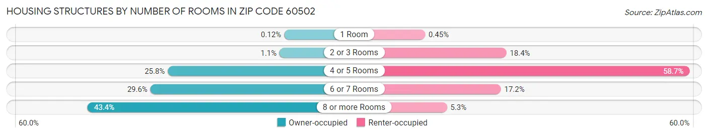Housing Structures by Number of Rooms in Zip Code 60502