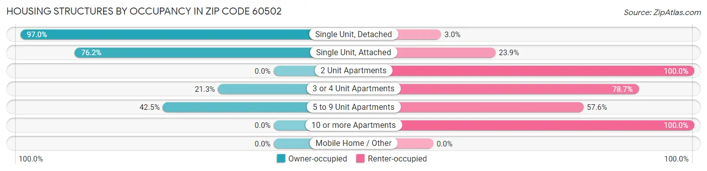 Housing Structures by Occupancy in Zip Code 60502