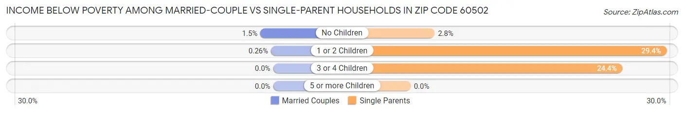 Income Below Poverty Among Married-Couple vs Single-Parent Households in Zip Code 60502
