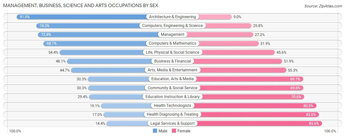 Management, Business, Science and Arts Occupations by Sex in Zip Code 60502