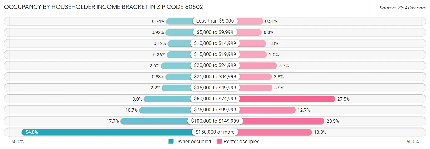 Occupancy by Householder Income Bracket in Zip Code 60502