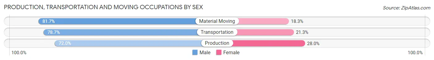 Production, Transportation and Moving Occupations by Sex in Zip Code 60502