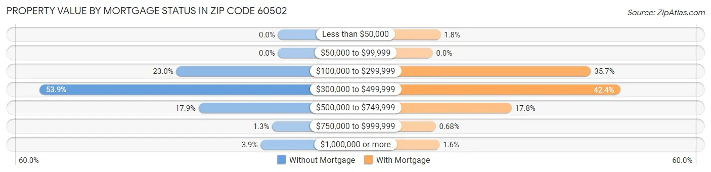 Property Value by Mortgage Status in Zip Code 60502