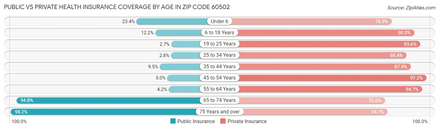 Public vs Private Health Insurance Coverage by Age in Zip Code 60502