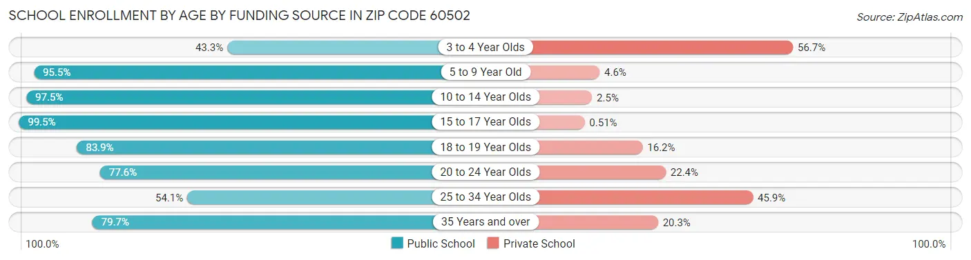 School Enrollment by Age by Funding Source in Zip Code 60502