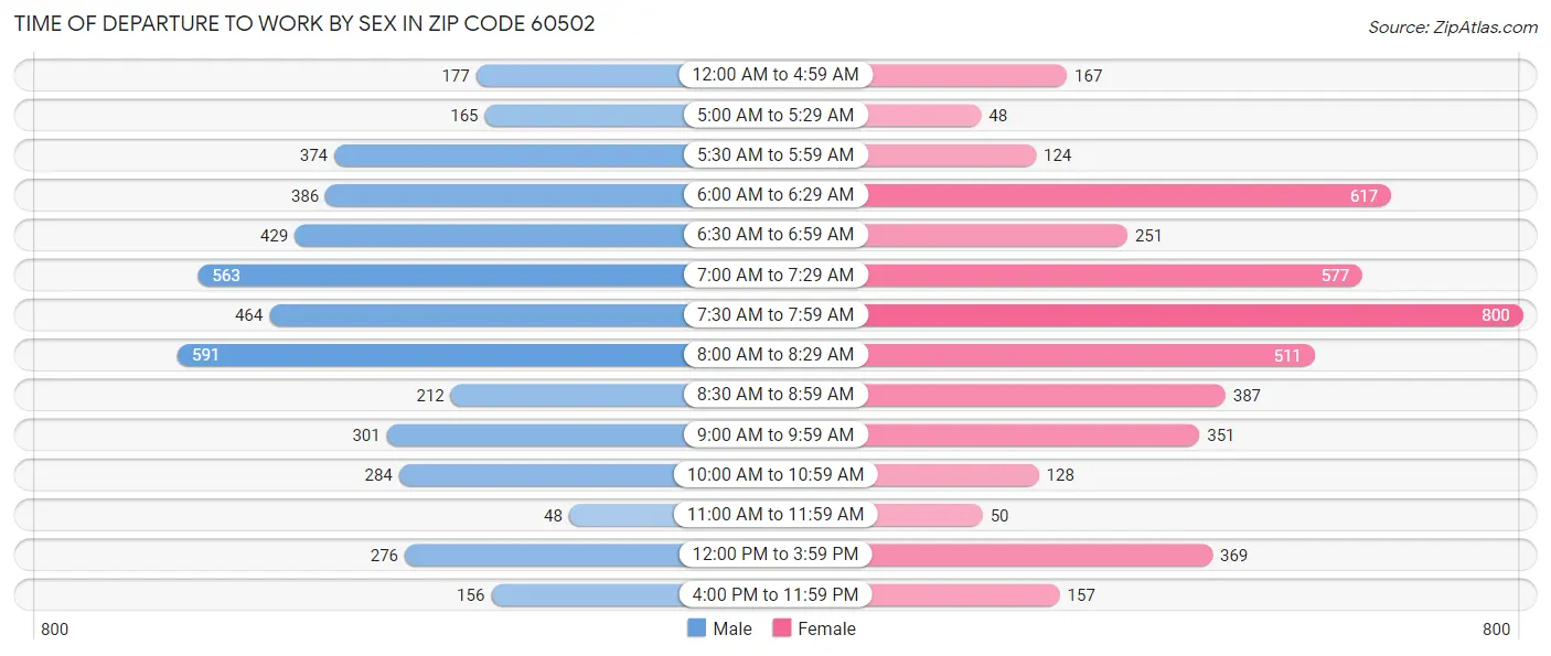 Time of Departure to Work by Sex in Zip Code 60502