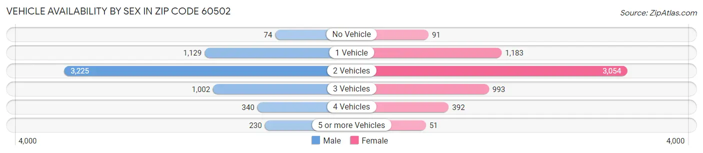 Vehicle Availability by Sex in Zip Code 60502