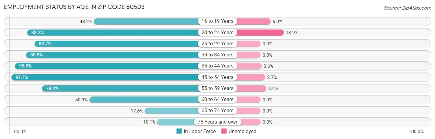 Employment Status by Age in Zip Code 60503