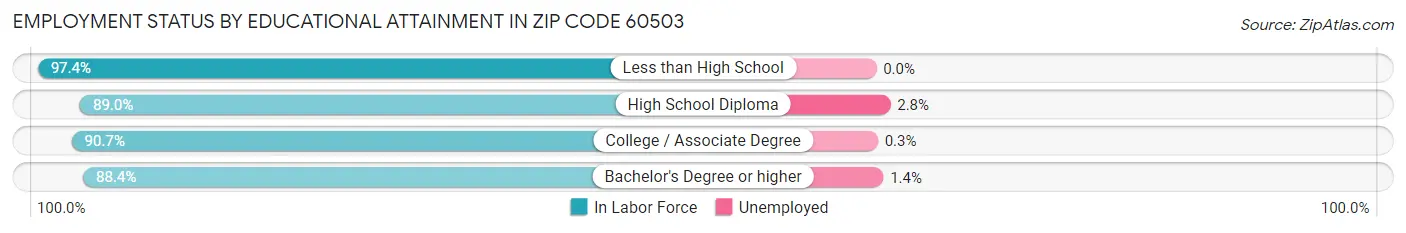 Employment Status by Educational Attainment in Zip Code 60503