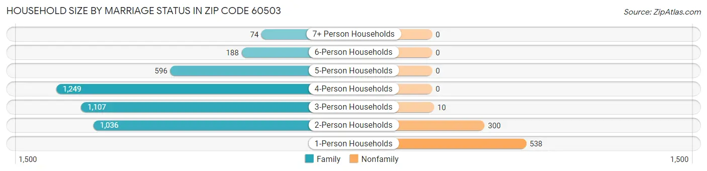 Household Size by Marriage Status in Zip Code 60503