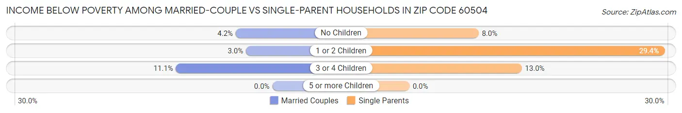 Income Below Poverty Among Married-Couple vs Single-Parent Households in Zip Code 60504