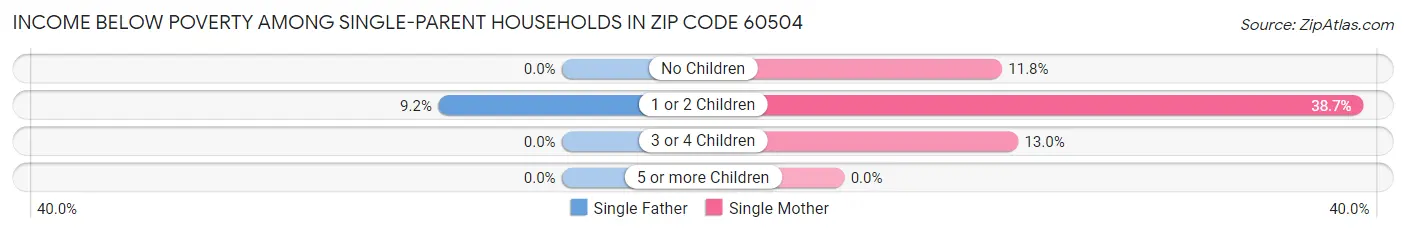 Income Below Poverty Among Single-Parent Households in Zip Code 60504