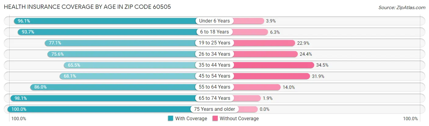 Health Insurance Coverage by Age in Zip Code 60505