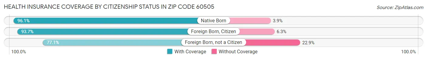 Health Insurance Coverage by Citizenship Status in Zip Code 60505