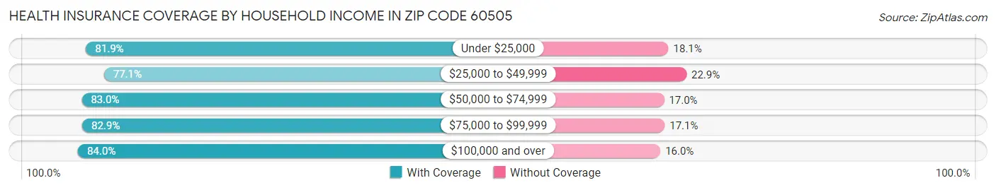 Health Insurance Coverage by Household Income in Zip Code 60505