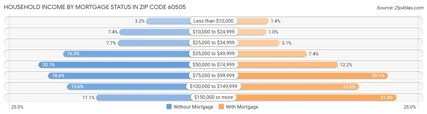 Household Income by Mortgage Status in Zip Code 60505