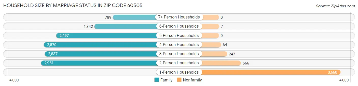 Household Size by Marriage Status in Zip Code 60505