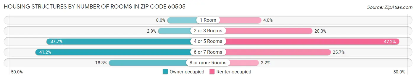 Housing Structures by Number of Rooms in Zip Code 60505