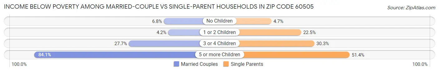 Income Below Poverty Among Married-Couple vs Single-Parent Households in Zip Code 60505