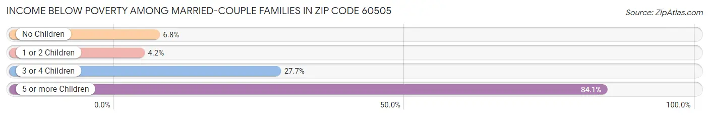 Income Below Poverty Among Married-Couple Families in Zip Code 60505