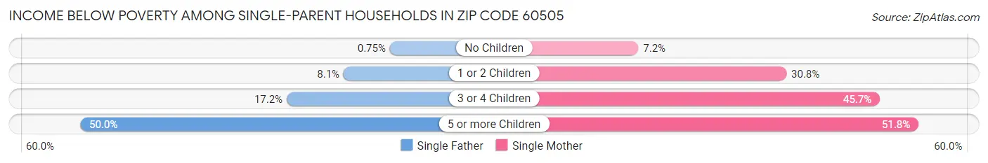 Income Below Poverty Among Single-Parent Households in Zip Code 60505
