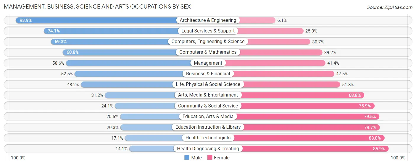Management, Business, Science and Arts Occupations by Sex in Zip Code 60505