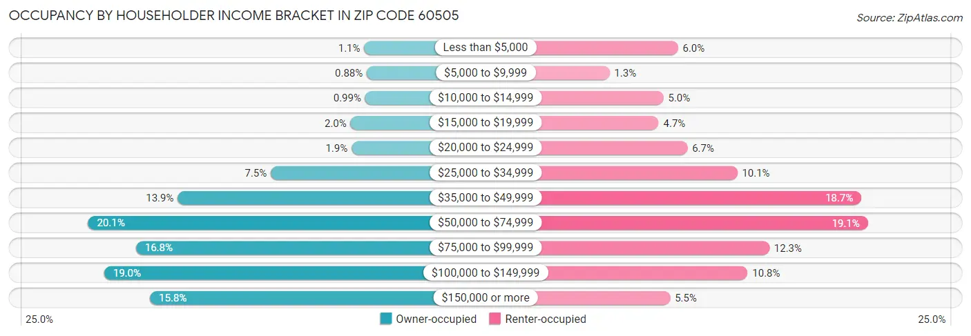 Occupancy by Householder Income Bracket in Zip Code 60505