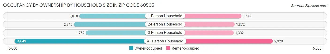 Occupancy by Ownership by Household Size in Zip Code 60505