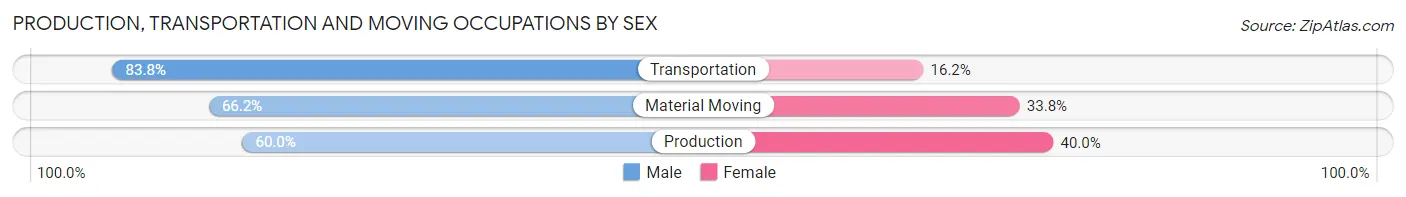 Production, Transportation and Moving Occupations by Sex in Zip Code 60505