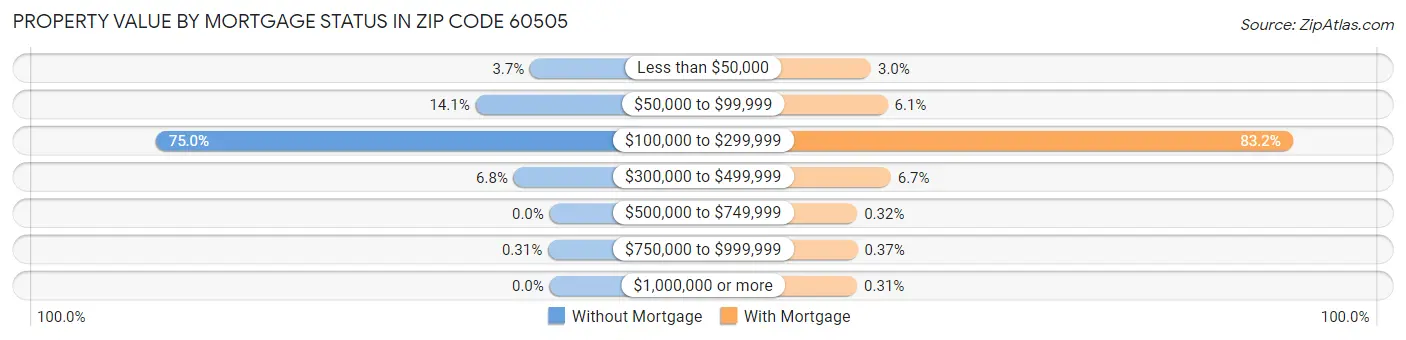 Property Value by Mortgage Status in Zip Code 60505