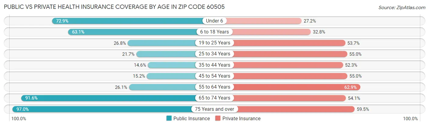 Public vs Private Health Insurance Coverage by Age in Zip Code 60505