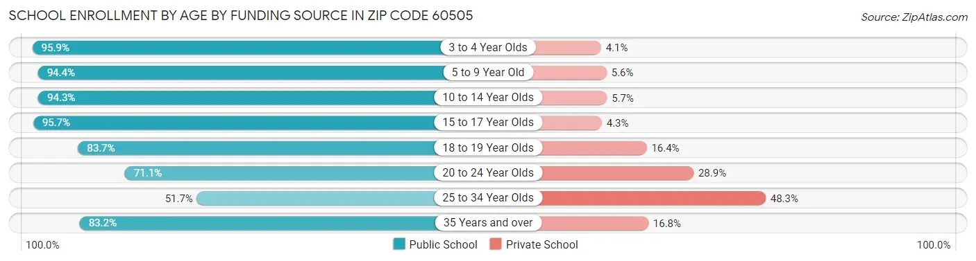 School Enrollment by Age by Funding Source in Zip Code 60505