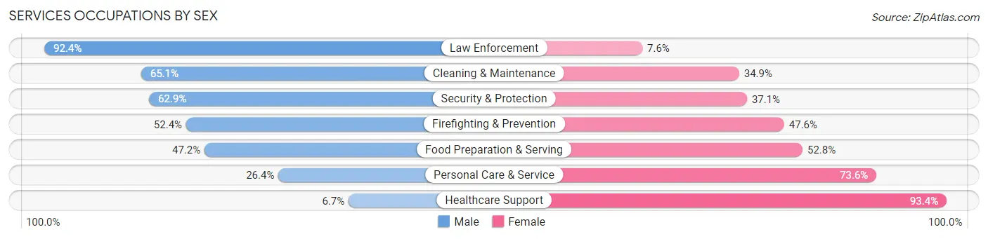 Services Occupations by Sex in Zip Code 60505
