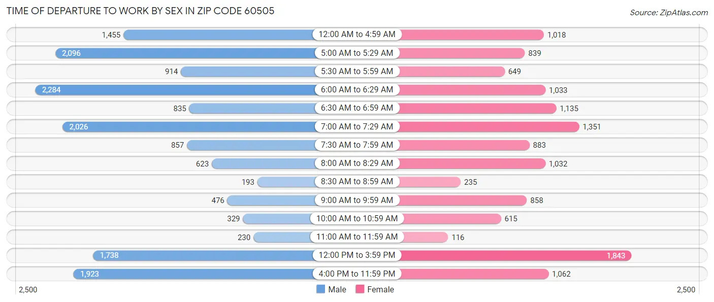 Time of Departure to Work by Sex in Zip Code 60505