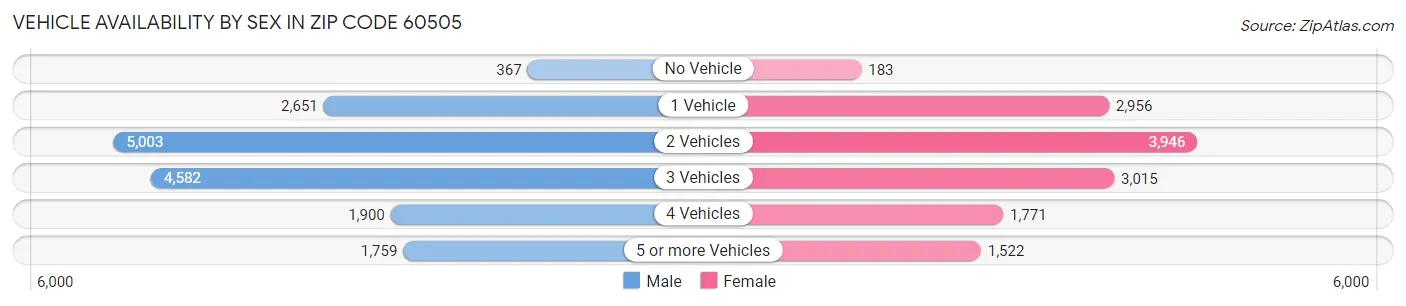 Vehicle Availability by Sex in Zip Code 60505