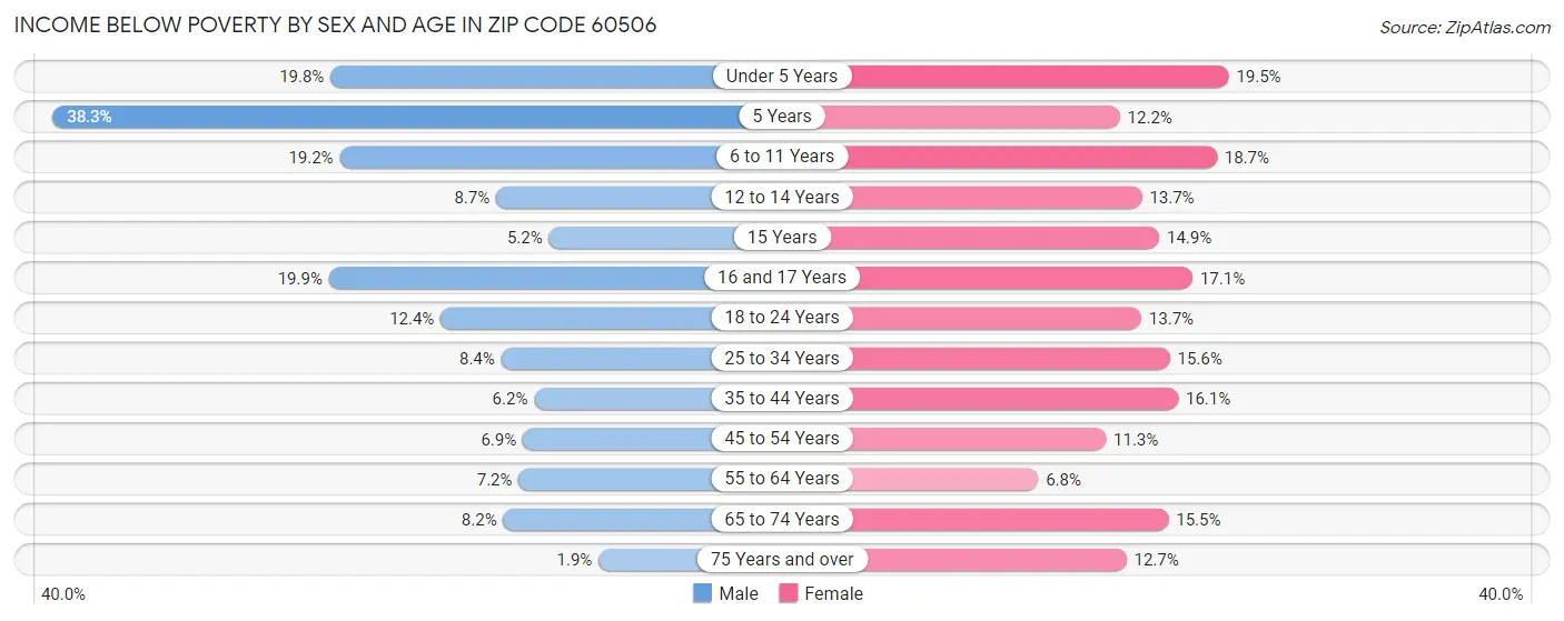 Income Below Poverty by Sex and Age in Zip Code 60506