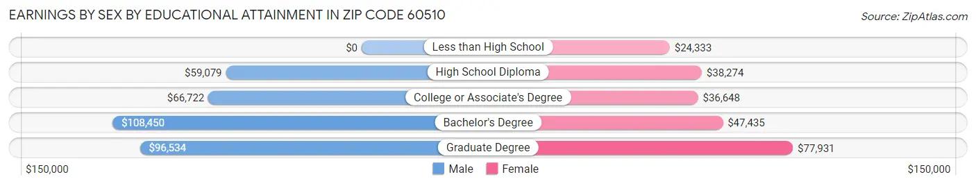 Earnings by Sex by Educational Attainment in Zip Code 60510