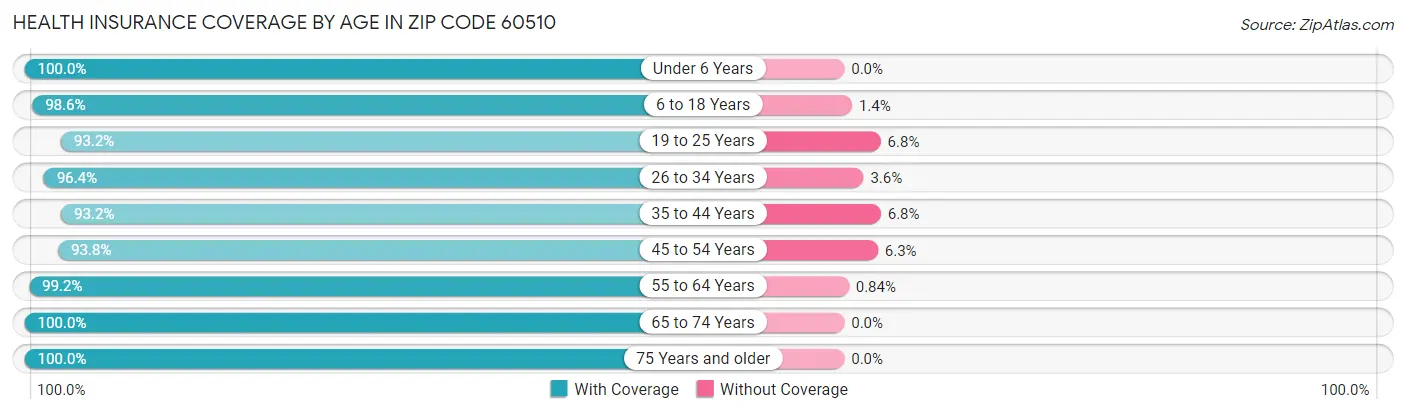 Health Insurance Coverage by Age in Zip Code 60510